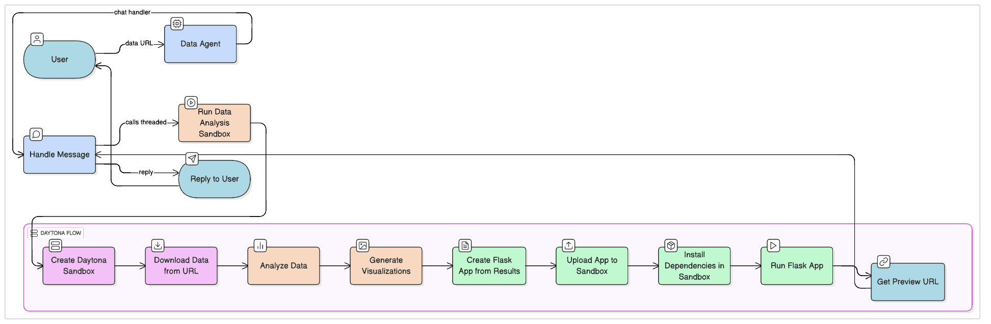 Daytona Flow System Workflow