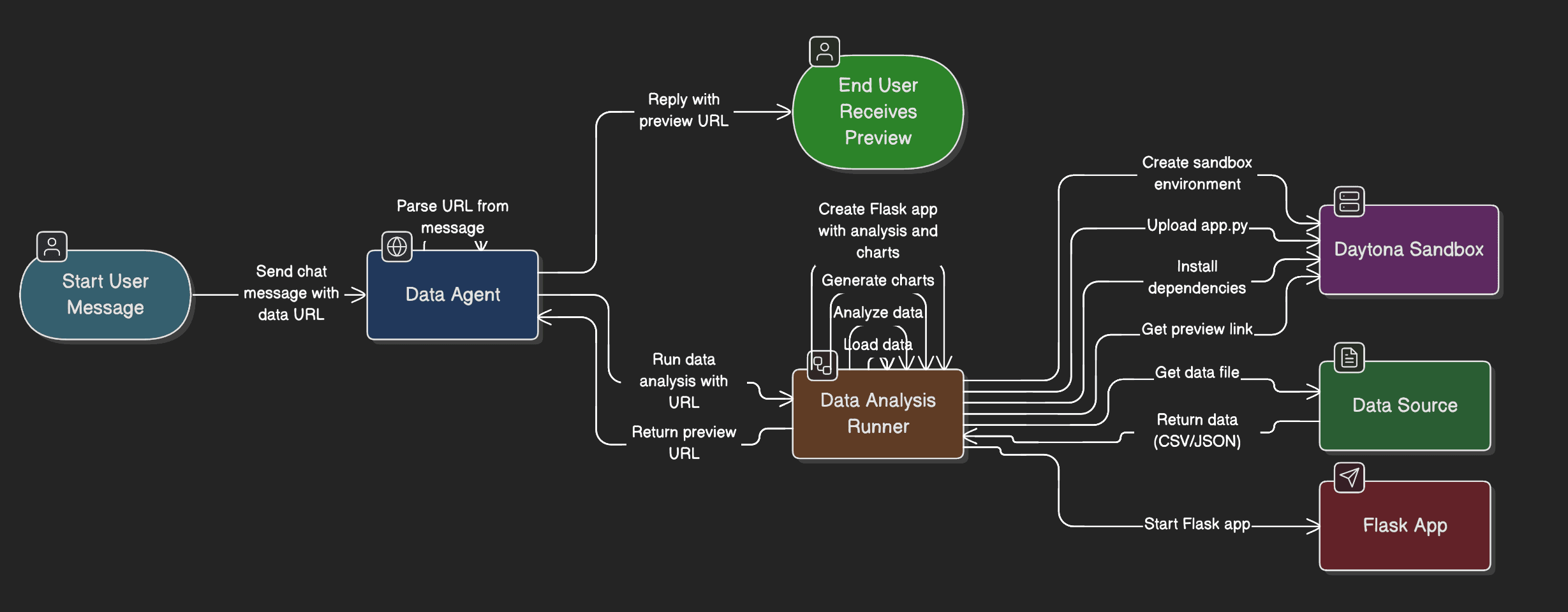 Daytona Flow Detailed Process